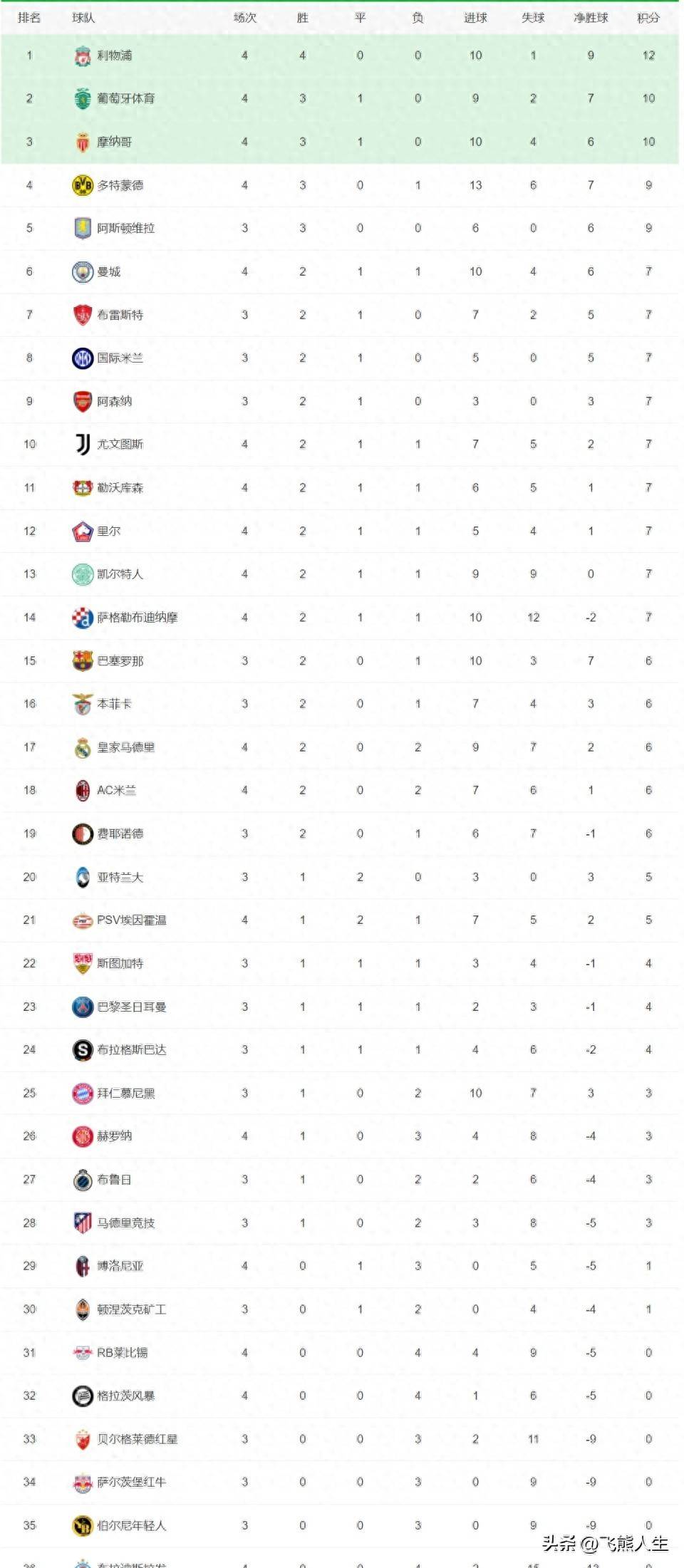 多特蒙德高居积分榜次席，欧冠名额意味近在咫尺
